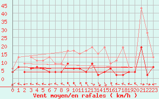 Courbe de la force du vent pour Mhleberg