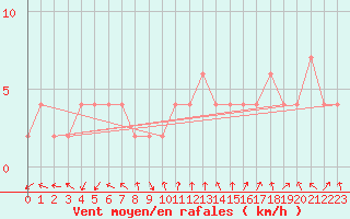 Courbe de la force du vent pour Brescia / Ghedi