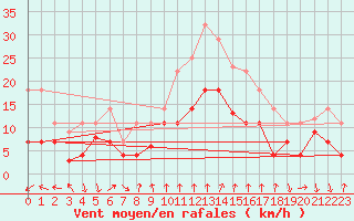 Courbe de la force du vent pour Talarn