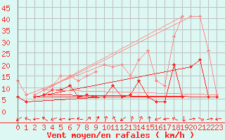 Courbe de la force du vent pour Cimetta