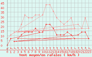 Courbe de la force du vent pour Caransebes