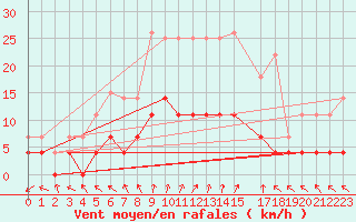 Courbe de la force du vent pour Zilani