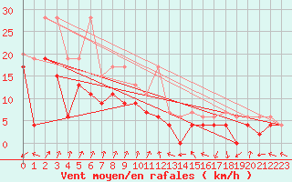 Courbe de la force du vent pour Cimetta