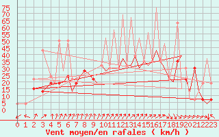 Courbe de la force du vent pour Bilbao (Esp)