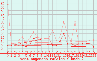 Courbe de la force du vent pour Koppigen