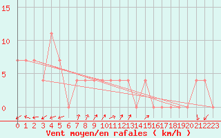 Courbe de la force du vent pour Waidhofen an der Ybbs