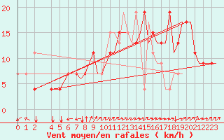 Courbe de la force du vent pour Libreville