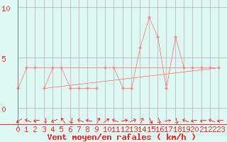 Courbe de la force du vent pour Molina de Aragn