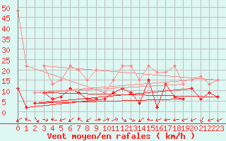Courbe de la force du vent pour Grand Saint Bernard (Sw)