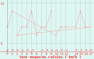 Courbe de la force du vent pour Monte Scuro