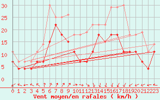 Courbe de la force du vent pour Ventspils