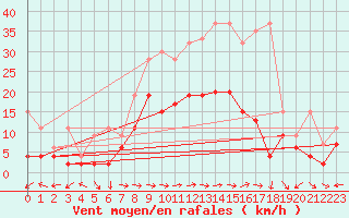 Courbe de la force du vent pour Schiers