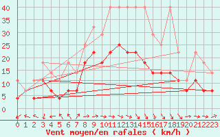 Courbe de la force du vent pour Emden-Koenigspolder