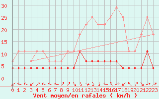 Courbe de la force du vent pour Hjartasen