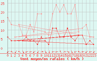 Courbe de la force du vent pour Schiers