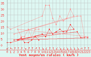 Courbe de la force du vent pour Aigle (Sw)