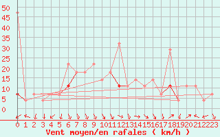 Courbe de la force du vent pour Jeloy Island