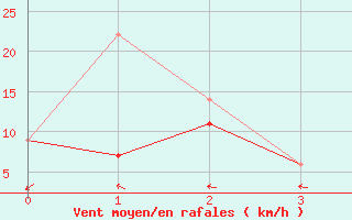 Courbe de la force du vent pour Smoky Lake