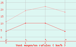 Courbe de la force du vent pour Ylinenjaervi