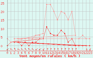 Courbe de la force du vent pour Beznau