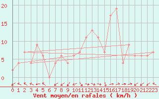 Courbe de la force du vent pour La Coruna
