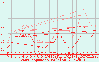 Courbe de la force du vent pour Skagsudde