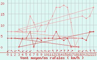 Courbe de la force du vent pour Madrid / Retiro (Esp)