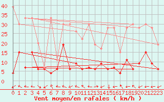 Courbe de la force du vent pour Locarno-Magadino