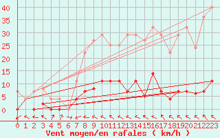 Courbe de la force du vent pour Zumarraga-Urzabaleta