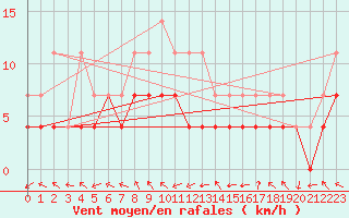 Courbe de la force du vent pour Porvoo Harabacka