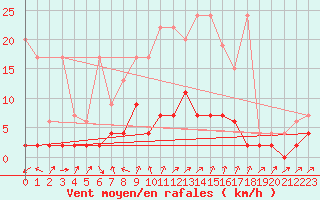 Courbe de la force du vent pour Stabio