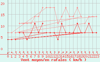 Courbe de la force du vent pour Giessen
