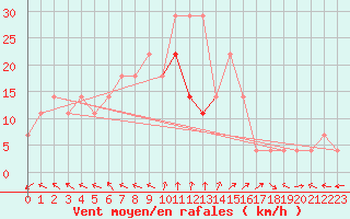 Courbe de la force du vent pour Vilsandi