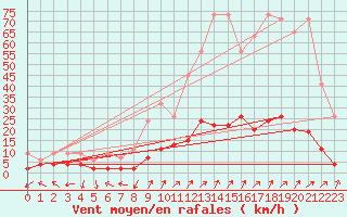 Courbe de la force du vent pour Col Des Mosses