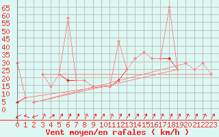 Courbe de la force du vent pour Geilo Oldebraten