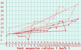 Courbe de la force du vent pour Banloc