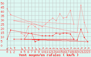 Courbe de la force du vent pour Tomelloso