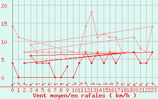 Courbe de la force du vent pour Aranguren, Ilundain