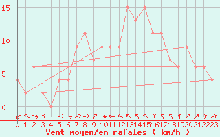 Courbe de la force du vent pour Murcia