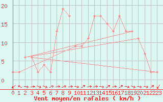 Courbe de la force du vent pour Shobdon