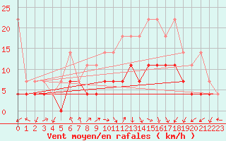 Courbe de la force du vent pour Lahr (All)