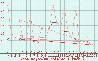 Courbe de la force du vent pour Locarno-Magadino
