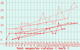 Courbe de la force du vent pour Vaslui