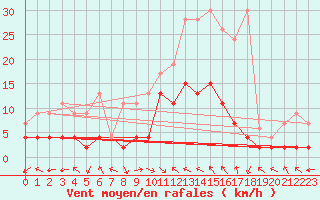 Courbe de la force du vent pour Buffalora