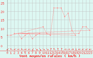 Courbe de la force du vent pour Segovia