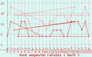 Courbe de la force du vent pour Fokstua Ii