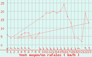 Courbe de la force du vent pour Trapani / Birgi