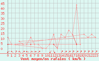 Courbe de la force du vent pour Skamdal