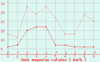 Courbe de la force du vent pour Annecy (74)
