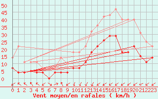 Courbe de la force du vent pour Calatayud